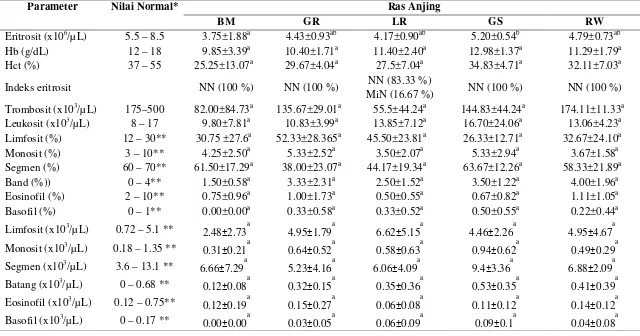 Tabel 4 Nilai parameter hematologi  pada semua kelompok ras anjing yang terinfeksi kombinasi Babesia sp