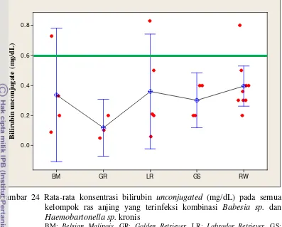 Gambar 24 Rata-rata konsentrasi bilirubin unconjugated (mg/dL) pada semua 