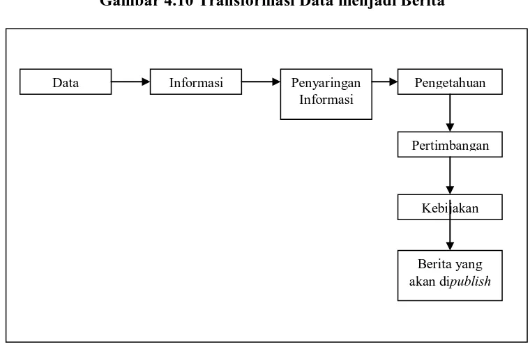 Gambar 4.10 Transformasi Data menjadi Berita 