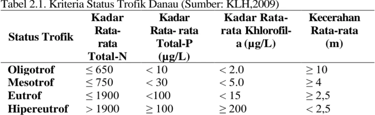 Tabel 2.1. Kriteria Status Trofik Danau (Sumber: KLH,2009)  Status Trofik  Kadar  Rata-rata  Total-N  Kadar  Rata- rata Total-P (µg/L)  Kadar  Rata-rata Khlorofil-a (µg/L)  Kecerahan Rata-rata (m)  Oligotrof  ≤ 650  &lt; 10  &lt; 2.0  ≥ 10  Mesotrof  ≤ 750  &lt; 30  &lt; 5.0  ≥ 4  Eutrof  ≤ 1900  &lt;100  &lt; 15  ≥ 2,5  Hipereutrof  &gt; 1900  ≥ 100  ≥ 200  &lt; 2,5 