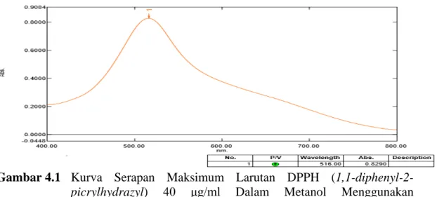 Gambar 4.1  Kurva Serapan  Maksimum Larutan DPPH (1,1-diphenyl-2- (1,1-diphenyl-2-picrylhydrazyl)  40  μg/ml  Dalam Metanol  Menggunakan  Spektrofotometer UV-Visible 