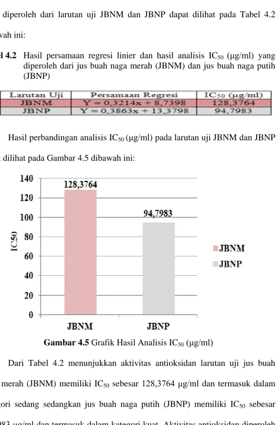 Tabel 4.2  Hasil  persamaan regresi linier dan hasil analisis IC 50  (μg/ml)  yang  diperoleh dari jus buah naga merah (JBNM) dan jus buah naga putih  (JBNP) 