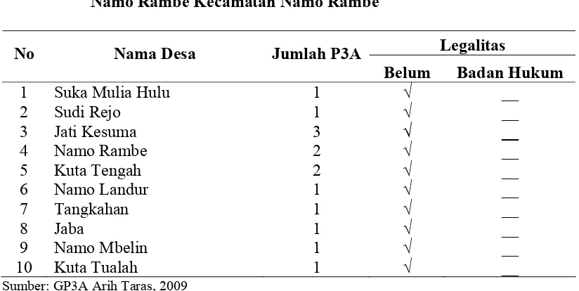 Tabel 1.1.  Daftar Perkumpulan Petani Pemakai Air (P3A) di Daerah Irigasi 