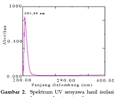 Gambar 2.   Spektrum UV senyawa hasil isolasi 