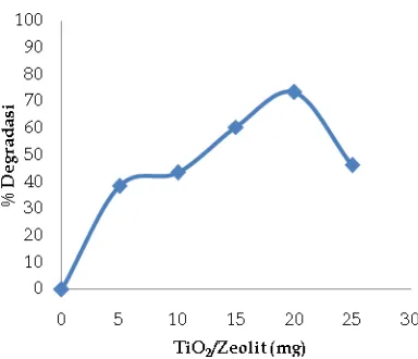 Gambar 3. Pengaruh penambahan jumlah katalis TiO2/zeolit terhadap persen degradasi 10 mL senyawa sipermetrin 10 mg/L 