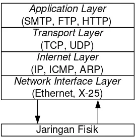 Gambar 2.1. Layer TCP/IP 