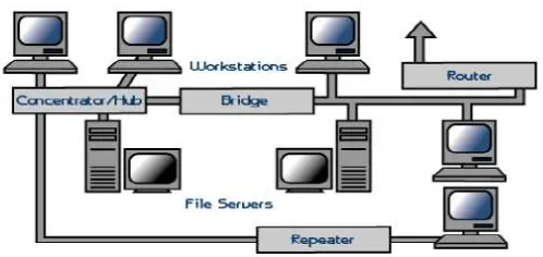 Gambar 2.2. Contoh hubungan antara hub, bridge, repeater dan router dengan jaringan komputer 