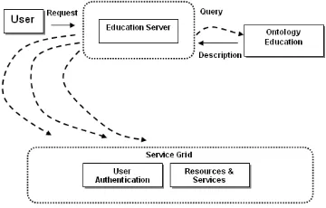 Gambar 1 berikut ini adalah rangkaian atau alur dari Sistem Grid pada suatu sistem e-Learning