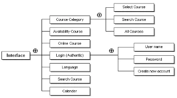 Gambar 3  Arsitektur Layanan E-Learning dengan Sistem Grid 