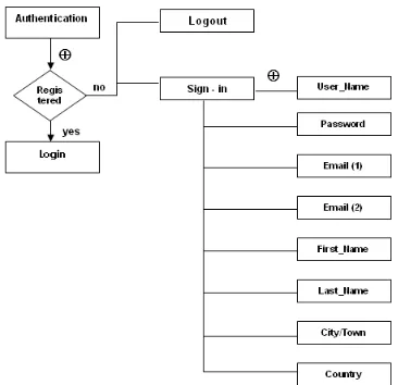 Gambar 5  Rancangan Skema Authentication Website e-Learning 