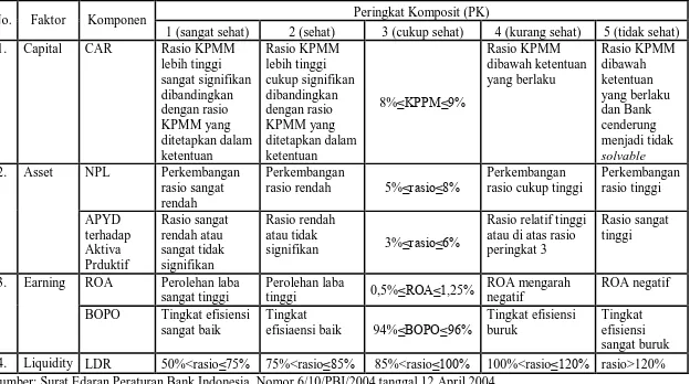 Tabel 2.4 Kriteria penetapan peringkat komposit Camels 