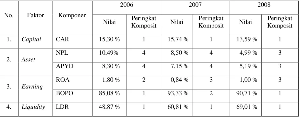 Tabel 4.1 Hasil perhitungan rasio camels pada PT Bank Negara Indonesia (Persero) Tbk. 