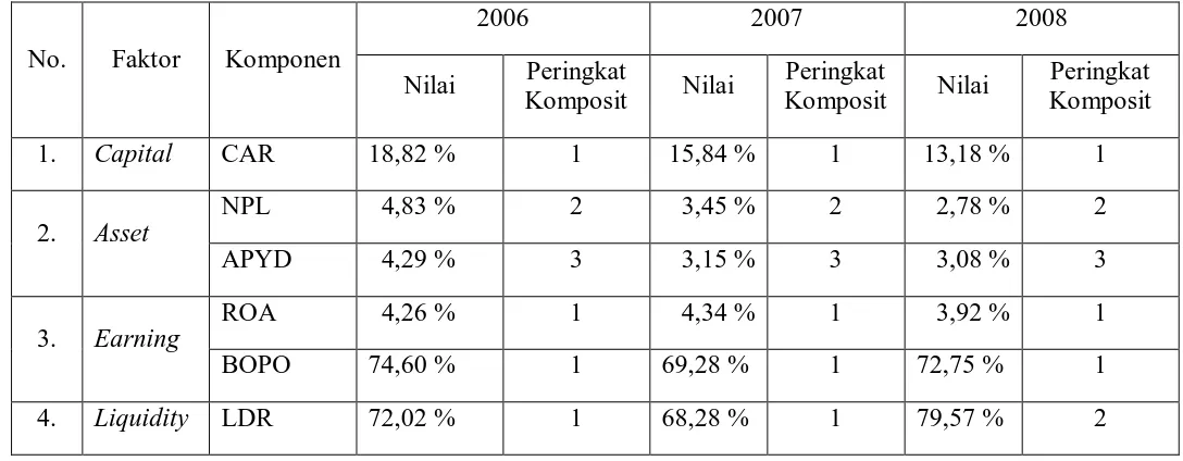 Tabel 4.2 Hasil perhitungan rasio camels pada PT Bank Rakyat Indonesia (Persero) Tbk. 
