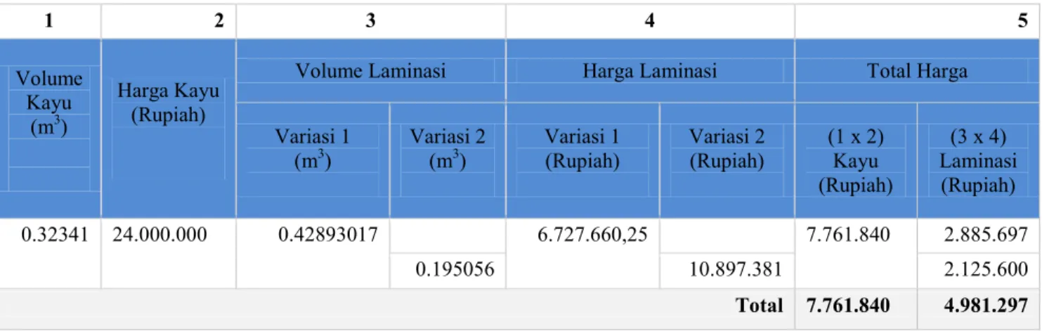 Tabel 18. Perbandingan Biaya Produksi Bambu Laminasi dengan Kayu  Jati untuk Bangunan Atas 30 GT 