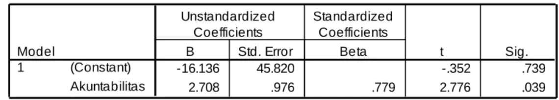 Tabel 4.2.2.2.1 Hasil Analisis Regresi