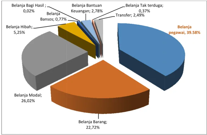 Grafik 7. Persentase Alokasi Anggaran Belanja Daerah 