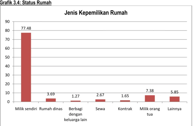 Grafik 3.4: Status Rumah 