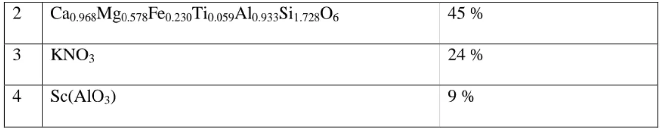 Tabel 4. Hasil karakterisasi fasa kristal pasir besi hasil sintesis 