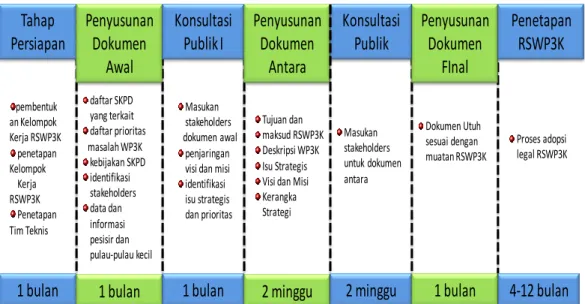 Gambar 5. Tahapan dan Waktu Penyusunan Rencana Strategis Wilayah Pesisir dan Pulau- Pulau-Pulau Kecil (RSWP3K) 