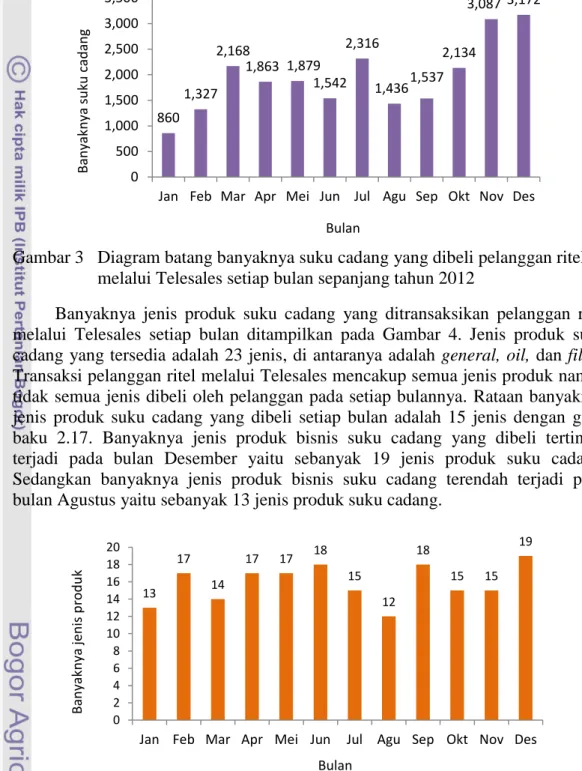 Gambar 3  Diagram batang banyaknya suku cadang yang dibeli pelanggan ritel  melalui Telesales setiap bulan sepanjang tahun 2012 