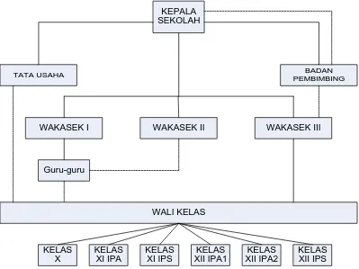 Gambar 3.1 Struktur Organisasi SMA Mamiyai Al-Ittihadiyah Medan 