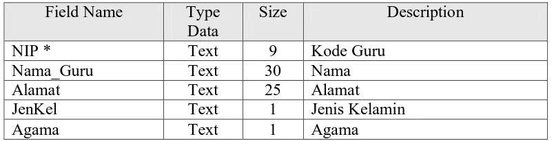 Tabel 4.1 Struktur Database Mata pelajaran 
