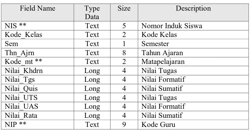 Tabel 4.4 Struktur Database Siswa  