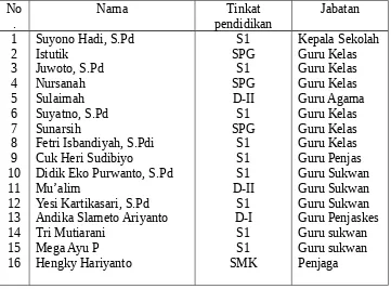 Tabel 4.2 Data personel SDN 2 Junjung38