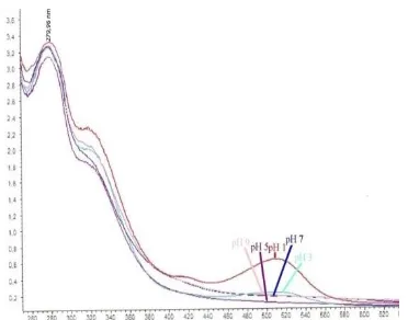 Gambar 6. Perubahan bentuk spektrum UV-Vis variasi pH pelarut metanol-asam sitrat  