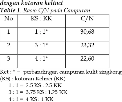 Table 1. Rasio C/N pada Campuran 