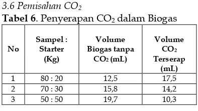 Tabel 7. Kadar Metan 