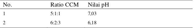 Tabel 2.  Data hasil analisis nilai pH kalsium sitrat malat (CCM) 