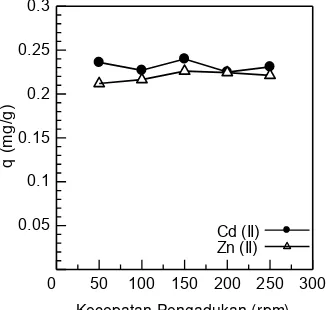 Gambar 3 : Pengaruh kecepatan pengadukan pada penyerapan logam Cd(II) dan Zn(II) menggunakan biji buah sirsak  (Annona muricata L.) : 25 mL larutan Cd(II) dan Zn(II) dengan konsentrasi 10 mg/L, pH 6 untuk logam Cd(II) dan pH 4 untuk logam Zn(II), waktu kon