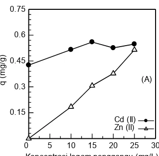 Gambar 6   : (A) Kurva bikomponen ion logam. Konsentrasi ion logam Cd(II) tetap (25 mg/l) dan konsentrasi ion logam Zn(II) divariasikan yaitu  0, 10, 15, 20 dan 25 mg/L