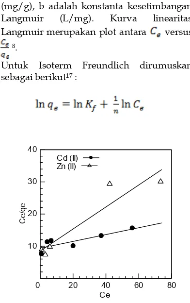 Gambar 7  :  Kurva linearitas Langmuir pada penyerapan ion logam Cd(II) dan Zn(II) 