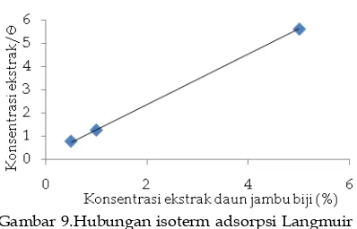 Gambar 9.Hubungan isoterm adsorpsi Langmuir untuk adsorpsi ekstrak daun jambu biji dalam medium HCl 1,0 N 