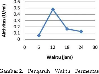 Gambar 2.  Pengaruh Waktu Fermentasi Terhadap Aktivitas Lipase pada  suhu 30oC dengan pH 7  