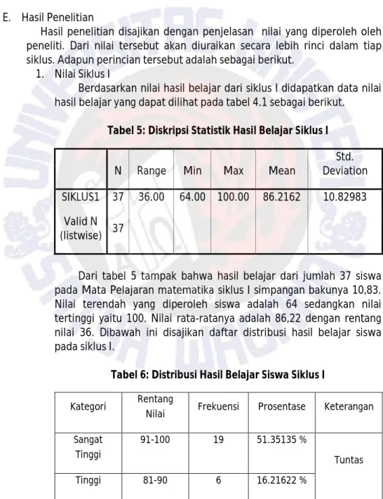 Tabel 5: Diskripsi Statistik Hasil Belajar Siklus I 