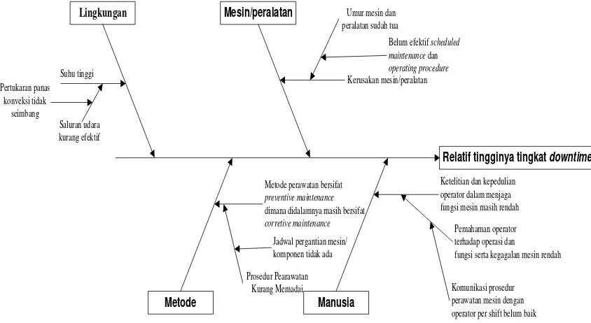 Gambar 5.1. Cause and Effect Diagram Penyebab Relatif Tingginya Tingkat 