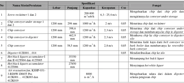 Tabel 2.1. Spesifikasi Mesin, Peralatan, dan Utilitas PT. Riau Pulp pada Departemen Fiberline 