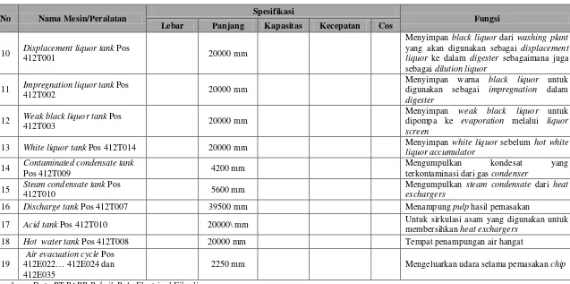 Tabel 2.1. Spesifikasi Mesin, Peralatan, dan Utilitas PT. Riau Pulp pada Departemen Fiberline (Lanjutan) 