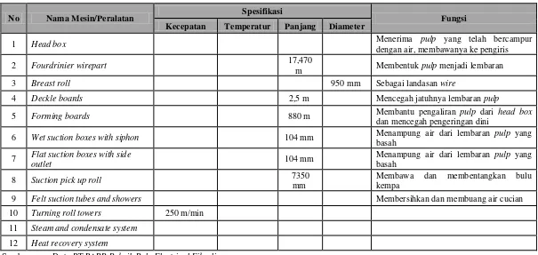 Tabel 2.3. Spesifikasi Mesin, Peralatan, dan Utilitas PT. Riau Andalan Pulp and Paper pada Departemen Pulp Machine 