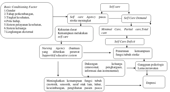 Gambar 2,1 Kerangka teori ( Dorothea E Orem,1971 dalam Alligood & Tomey, 2006, Friedman, 1998 ) 