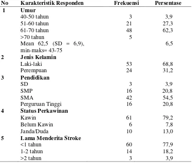 Tabel 4.1 Distribusi Frekuensi  Responden Berdasarkan Karakteristik Pasien 