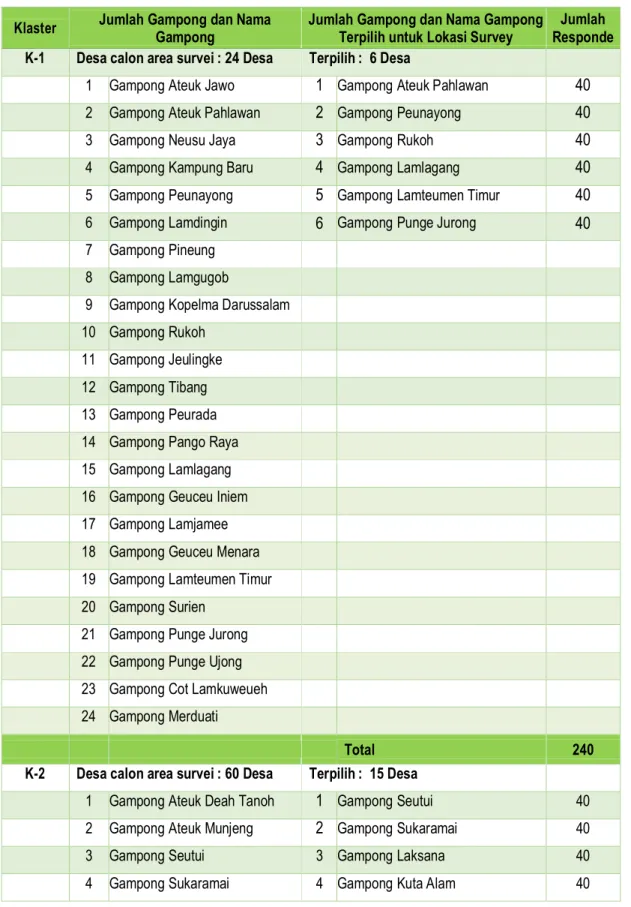 Tabel  2.2 :  Hasil clustering desa di Kota Banda Aceh Tahun 2014  Klaster  Jumlah Gampong dan Nama 