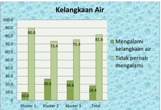 Gambar 3.3. Kelangkaan Air