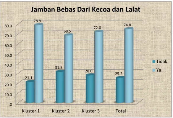 Grafik 3.14. Jamban Bebas Dari Kecoa dan Lalat 