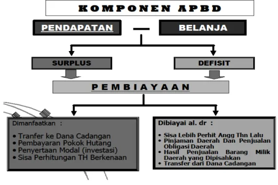 Gambar 5 Komponen APBD 
