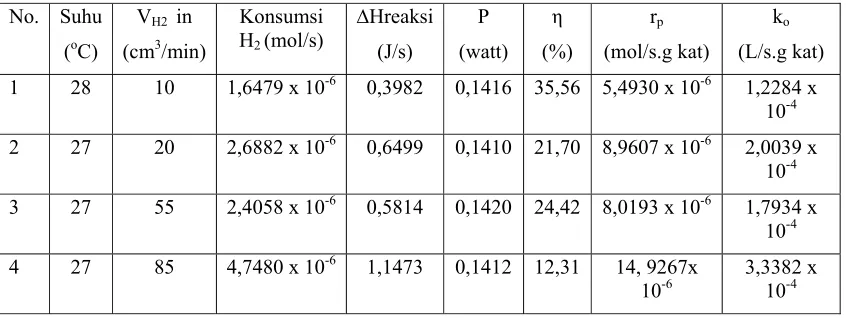 Tabel 1. Daya listrik dan koefisien laju reaksi overall pada berbagai laju umpan H2