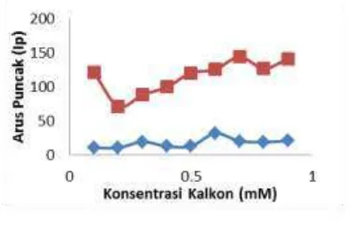 Gambar 1.Kurva hubungan konsentrasi   kalkon (mM) Vs arus puncak (nA).Kondisi pengukuran: larutan standar Ni(II) 50 µg/L     (); larutan  standar Fe(II) 10 µg/L (); KCl 0,1 M; pH 6; potensial akumulasi -0.5 V; waktu akumulasi 80 detik